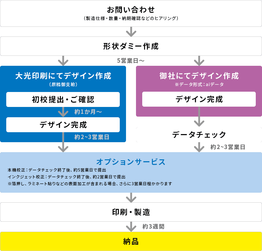 ご発注から納品までの流れ